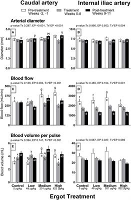 Arterial Responses in Periparturient Beef Cows Following a 9-Week Exposure to Ergot (Claviceps purpurea) in Feed